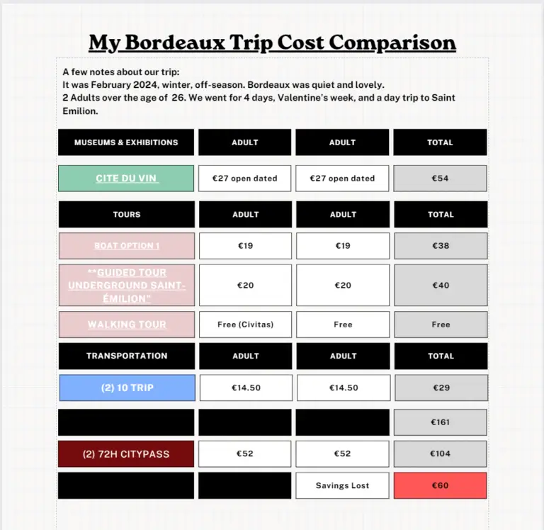 Bordeaux Attraction Cost Comparison Chart Without the Bordeaux CityPass