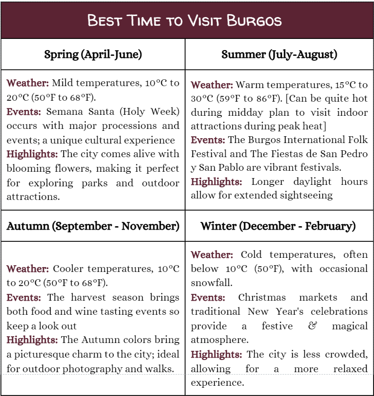 Explore Burgos Best time to visit Burgos